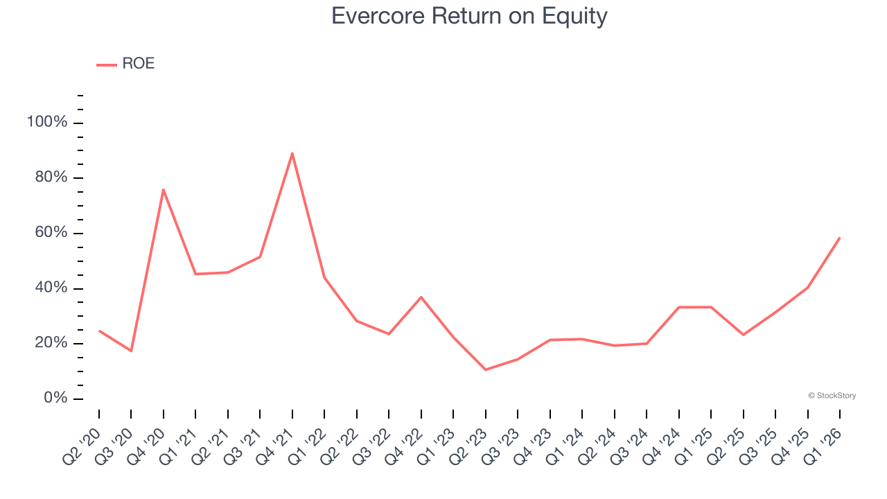 Evercore Return on Equity