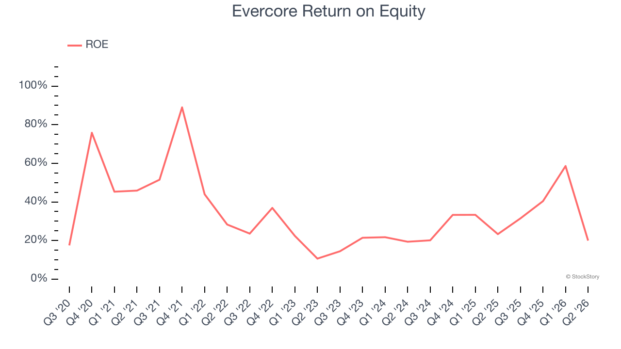 Evercore Return on Equity