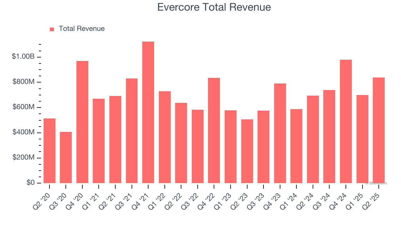 Evercore Total Revenue