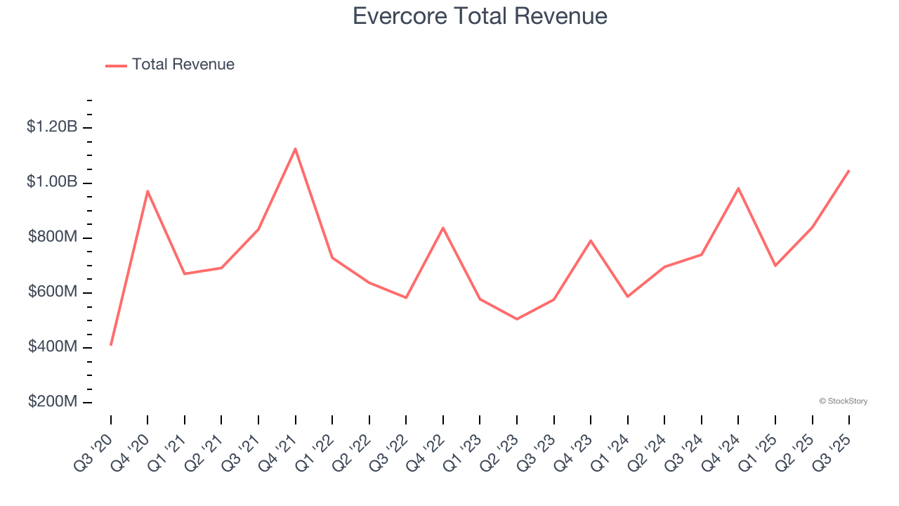 Evercore Total Revenue