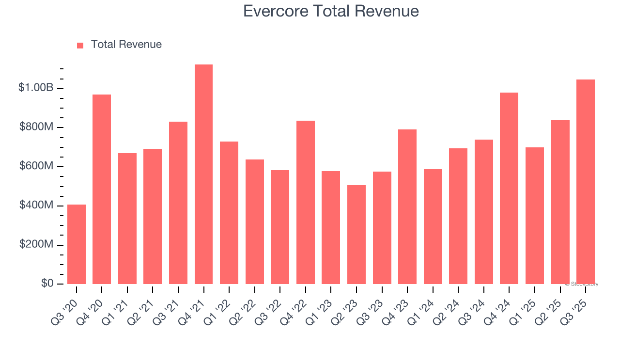 Evercore Total Revenue