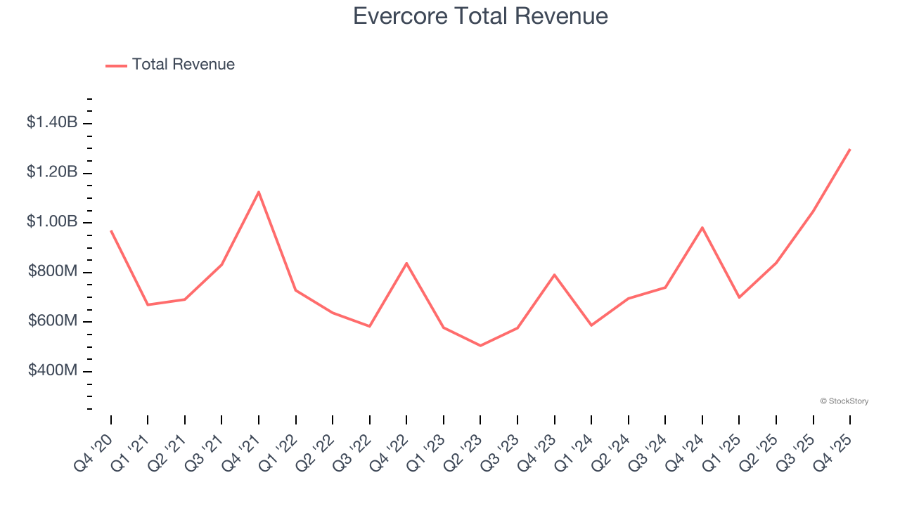Evercore Total Revenue