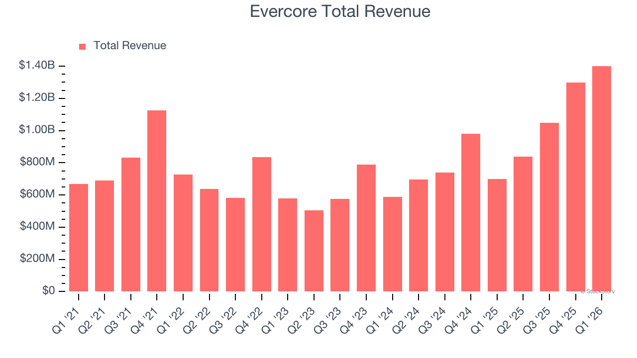 Evercore Total Revenue