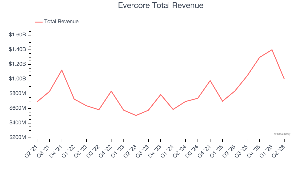 Evercore Total Revenue