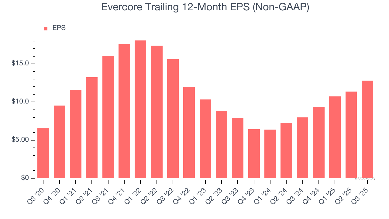 Evercore Trailing 12-Month EPS (Non-GAAP)