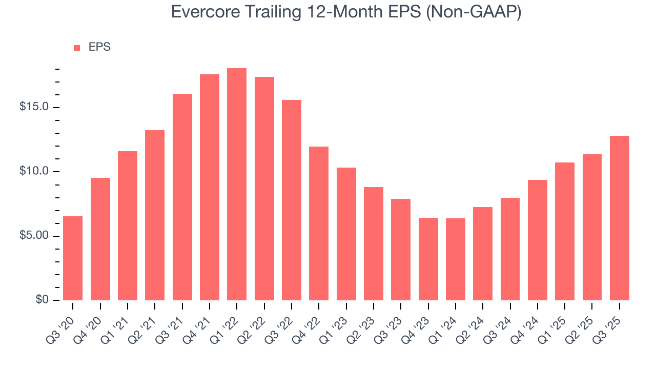 Evercore Trailing 12-Month EPS (Non-GAAP)