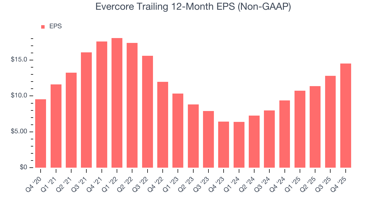 Evercore Trailing 12-Month EPS (Non-GAAP)
