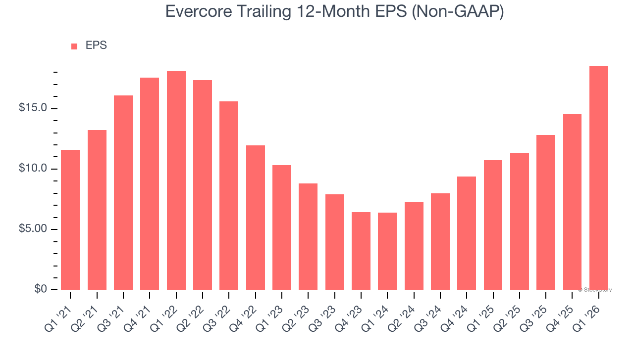 Evercore Trailing 12-Month EPS (Non-GAAP)