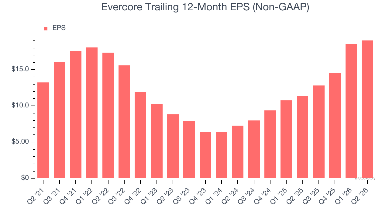 Evercore Trailing 12-Month EPS (Non-GAAP)