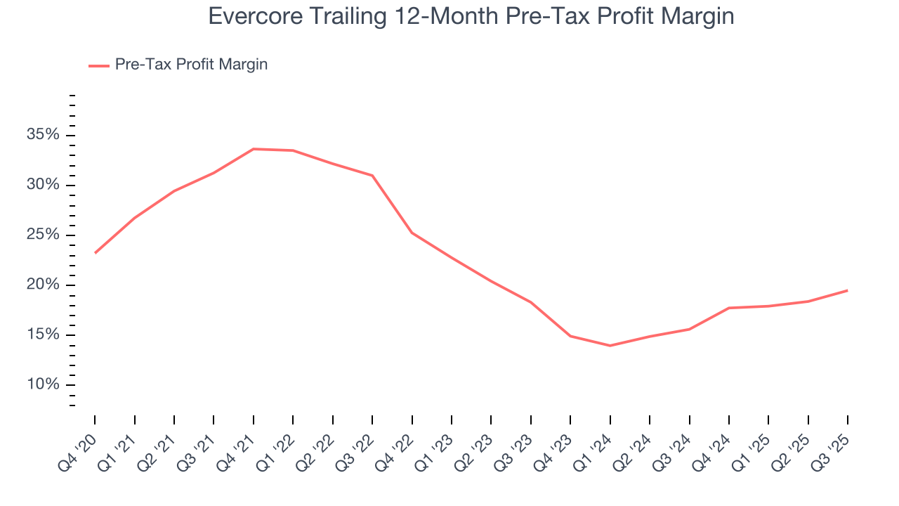 Evercore Trailing 12-Month Pre-Tax Profit Margin