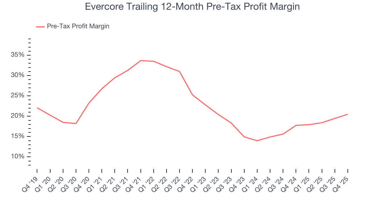 Evercore Trailing 12-Month Pre-Tax Profit Margin