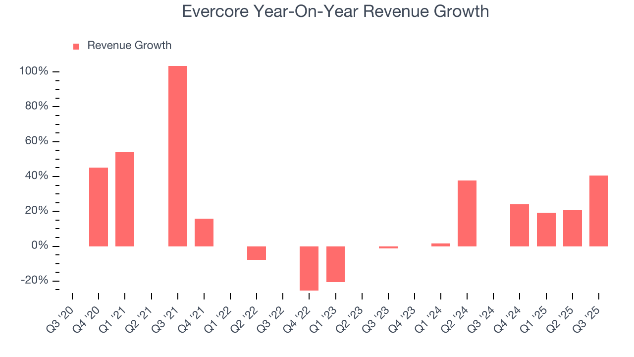 Evercore Year-On-Year Revenue Growth