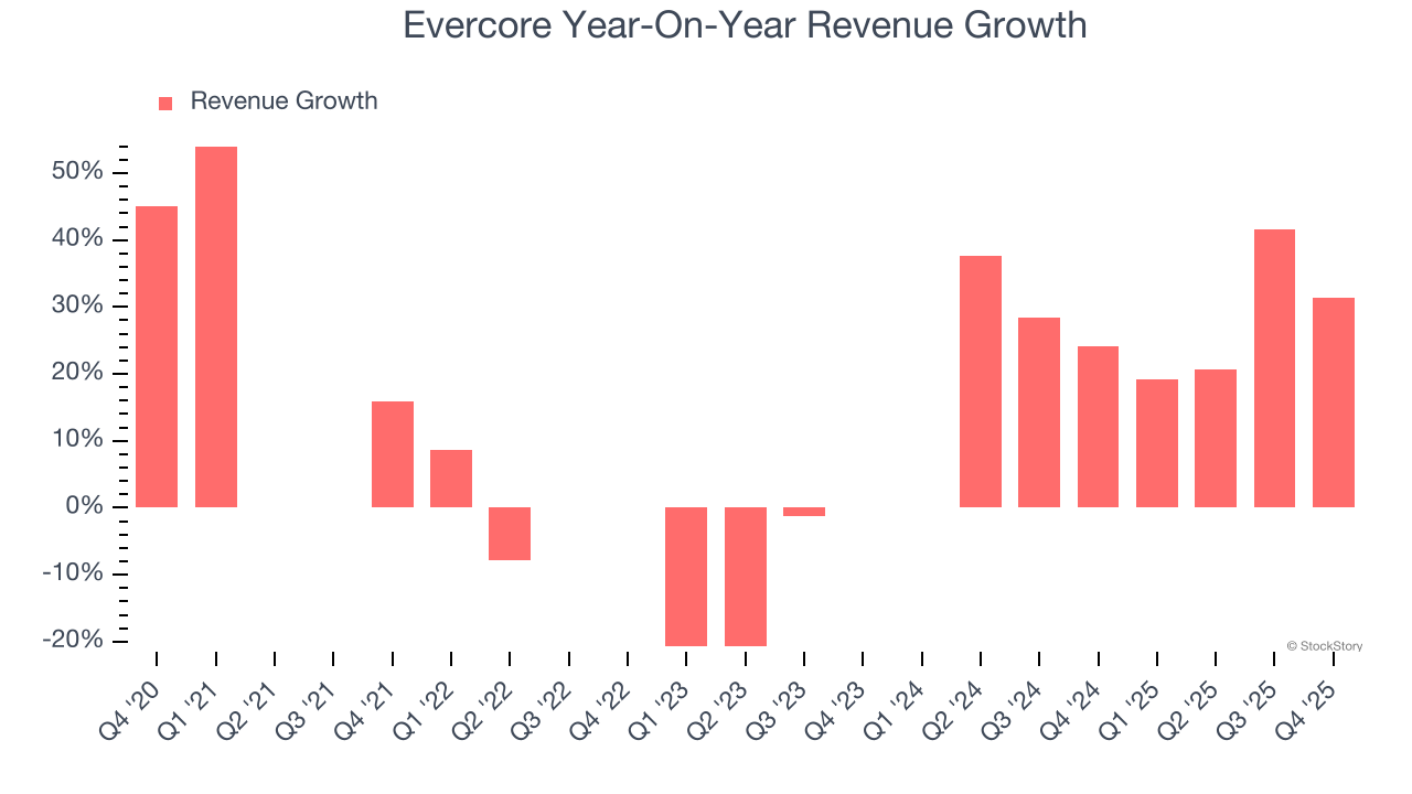 Evercore Year-On-Year Revenue Growth