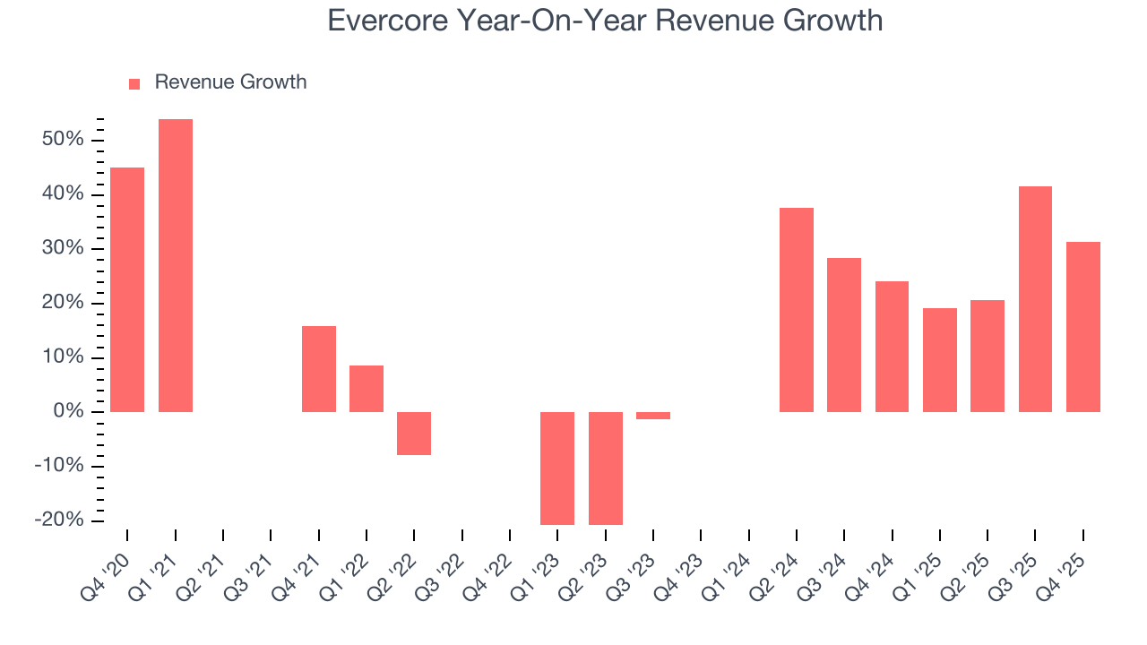 Evercore Year-On-Year Revenue Growth