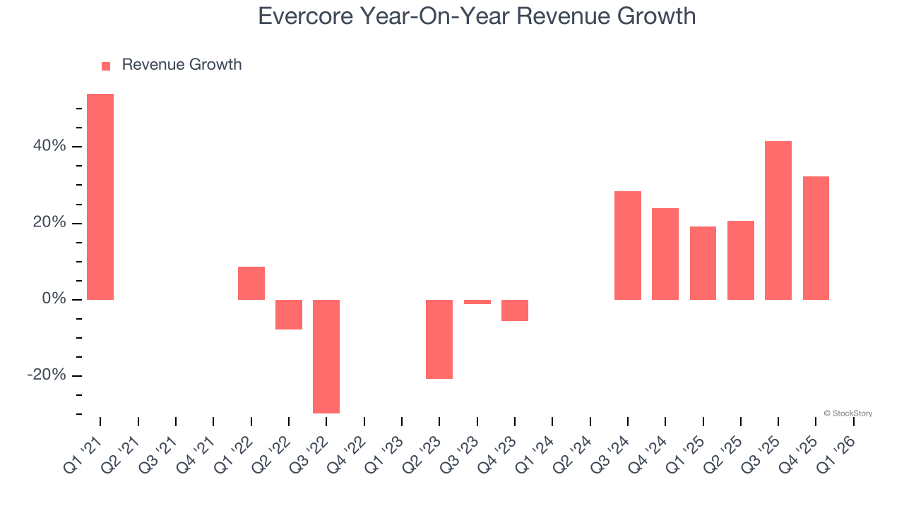 Evercore Year-On-Year Revenue Growth