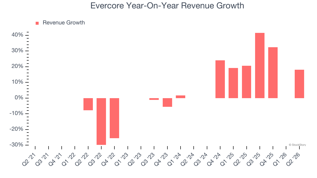 Evercore Year-On-Year Revenue Growth