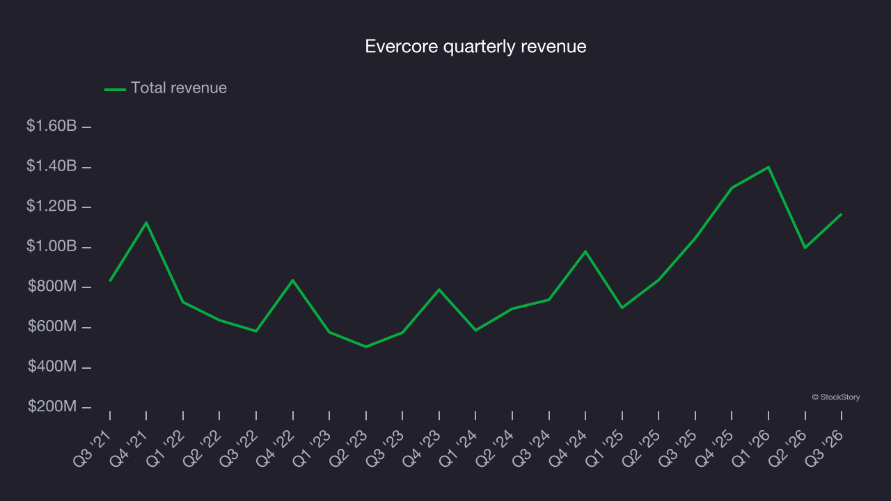 Evercore quarterly revenue