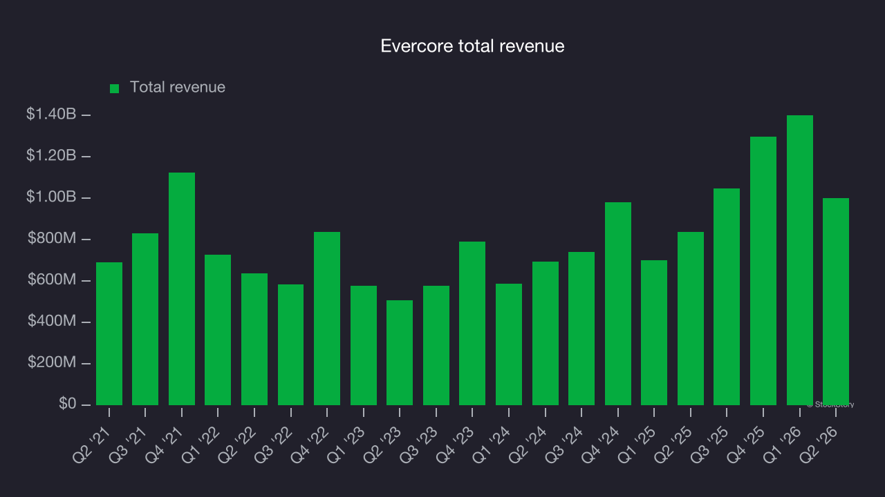 Evercore total revenue