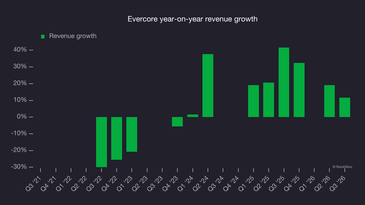Evercore year-on-year revenue growth