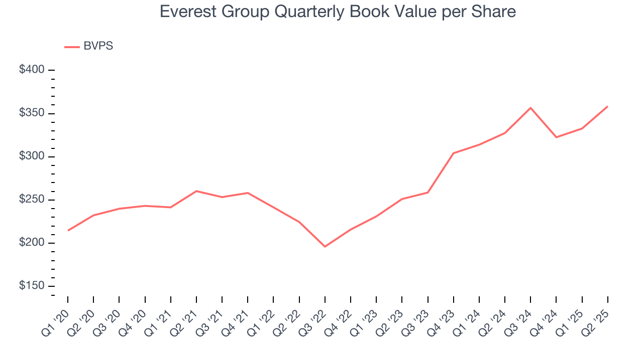 Everest Group Quarterly Book Value per Share