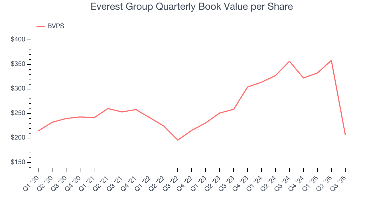 Everest Group Quarterly Book Value per Share
