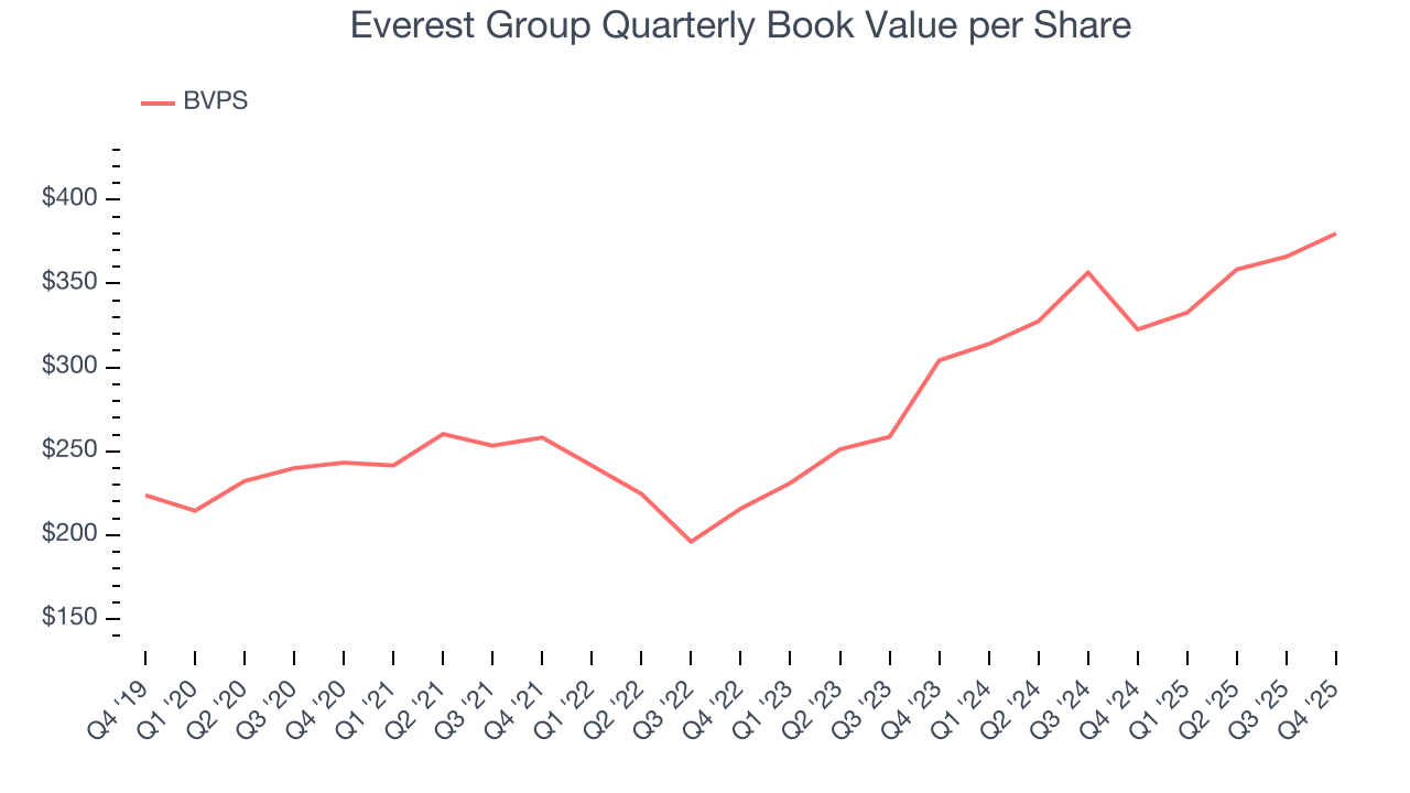 Everest Group Quarterly Book Value per Share