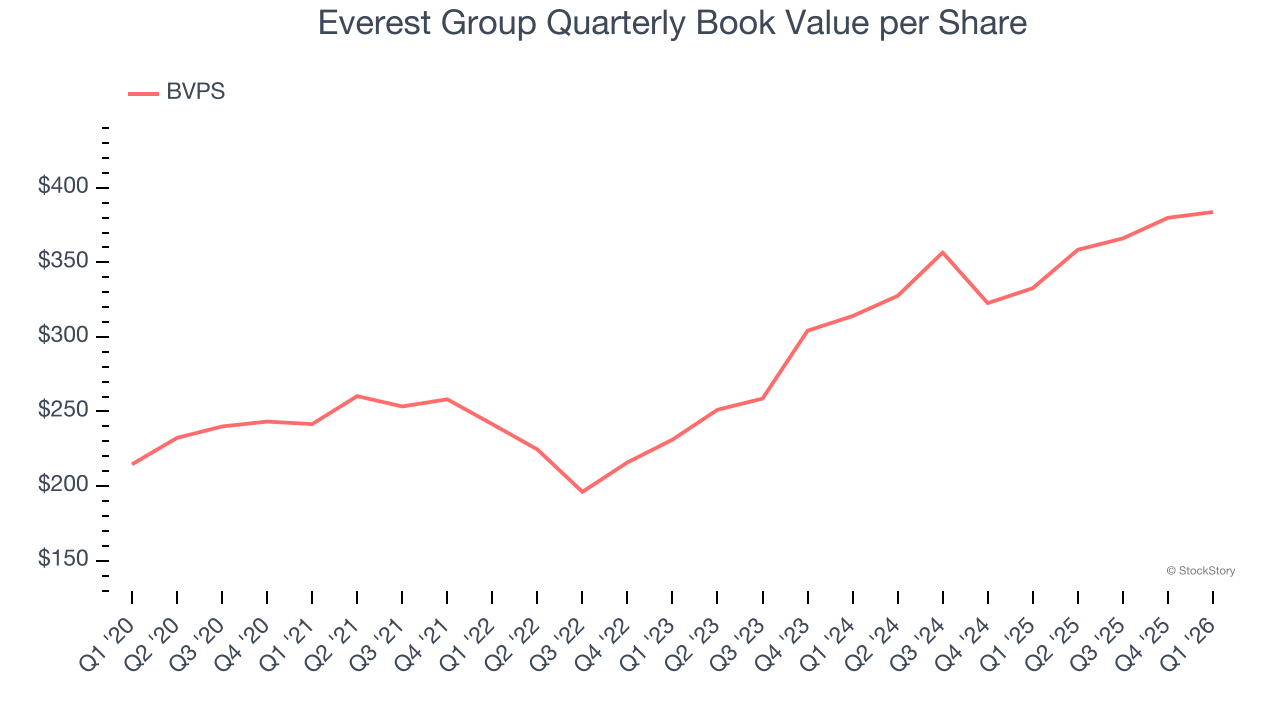 Everest Group Quarterly Book Value per Share