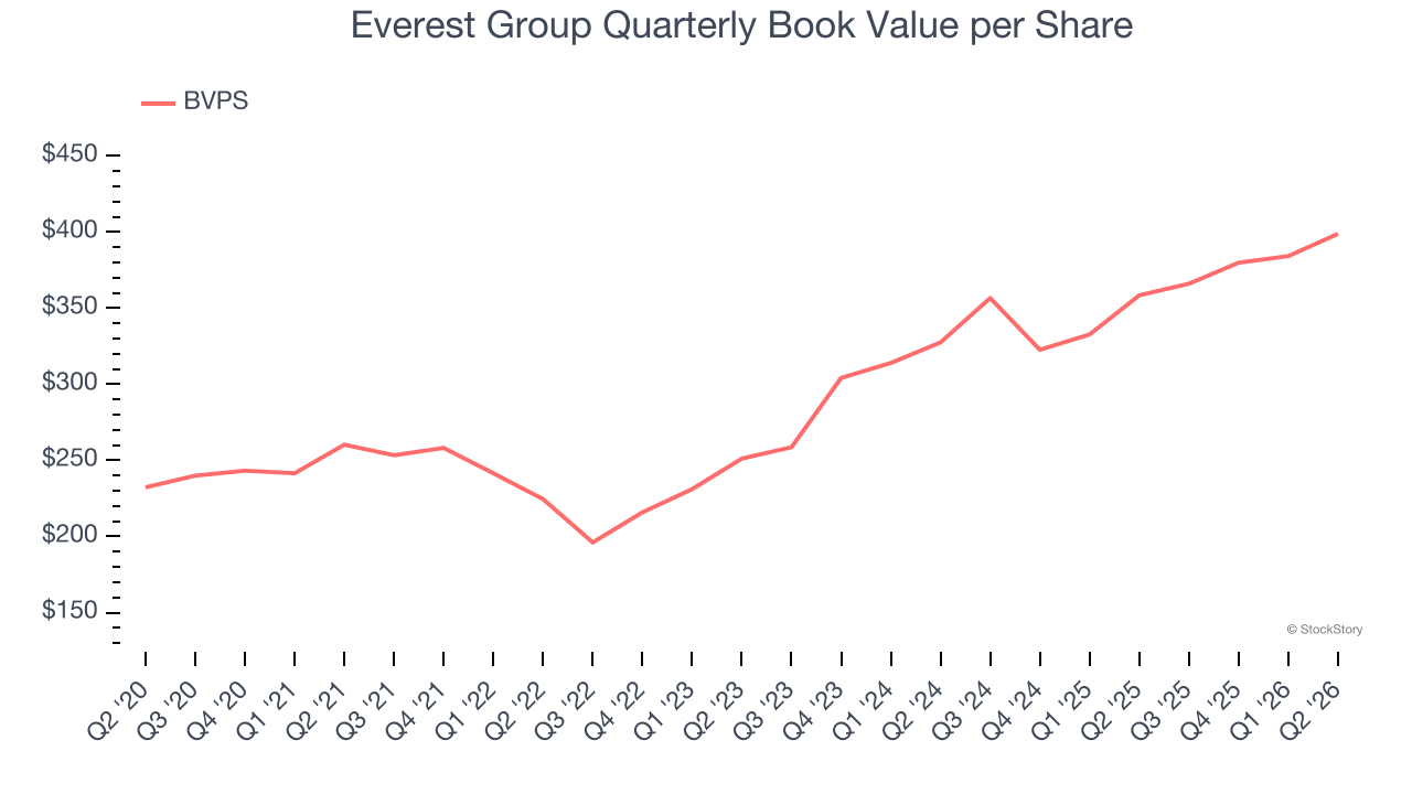 Everest Group Quarterly Book Value per Share