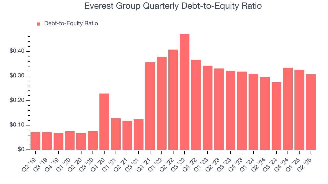 Everest Group Quarterly Debt-to-Equity Ratio