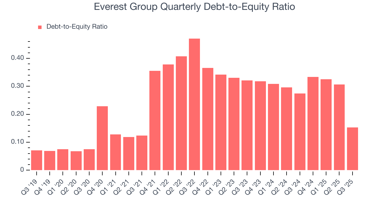 Everest Group Quarterly Debt-to-Equity Ratio
