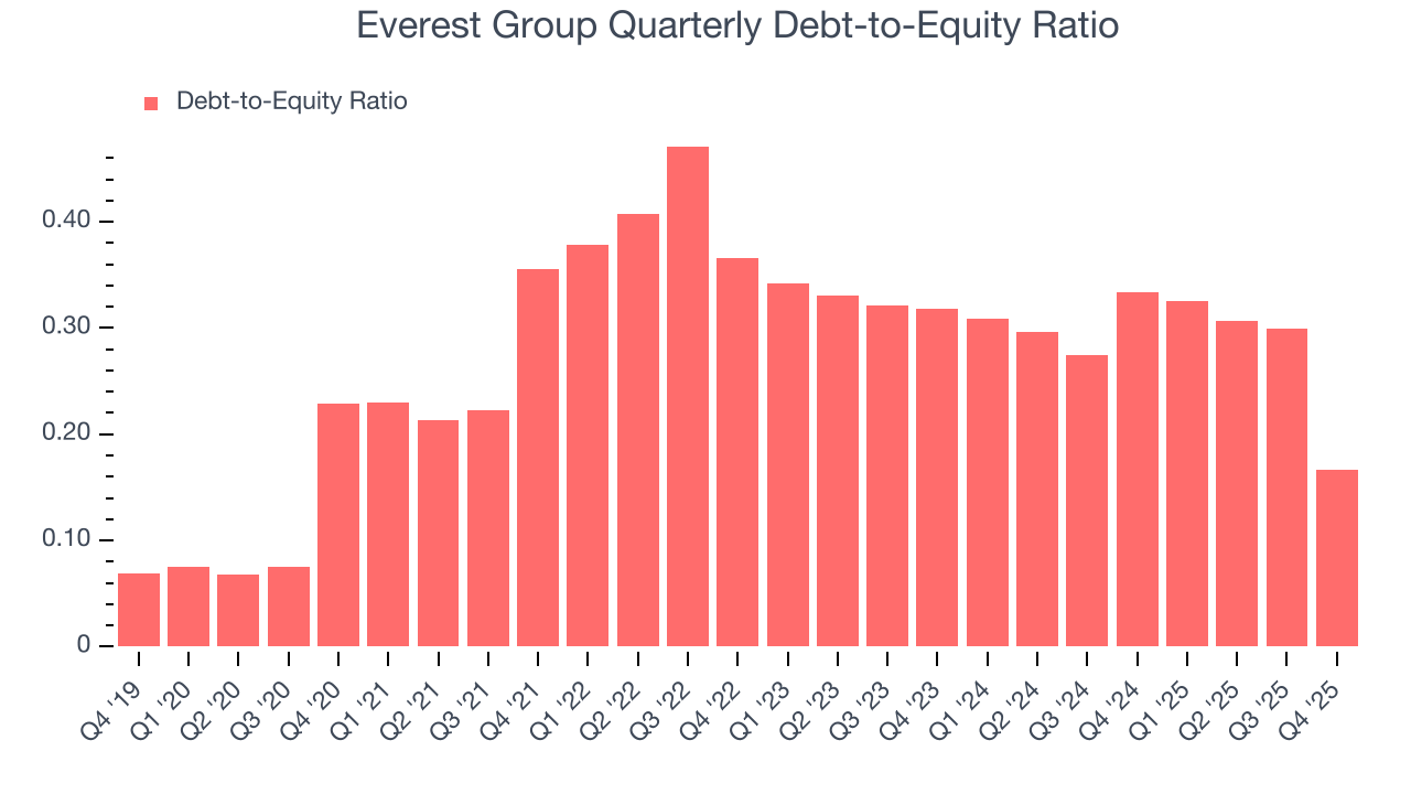 Everest Group Quarterly Debt-to-Equity Ratio