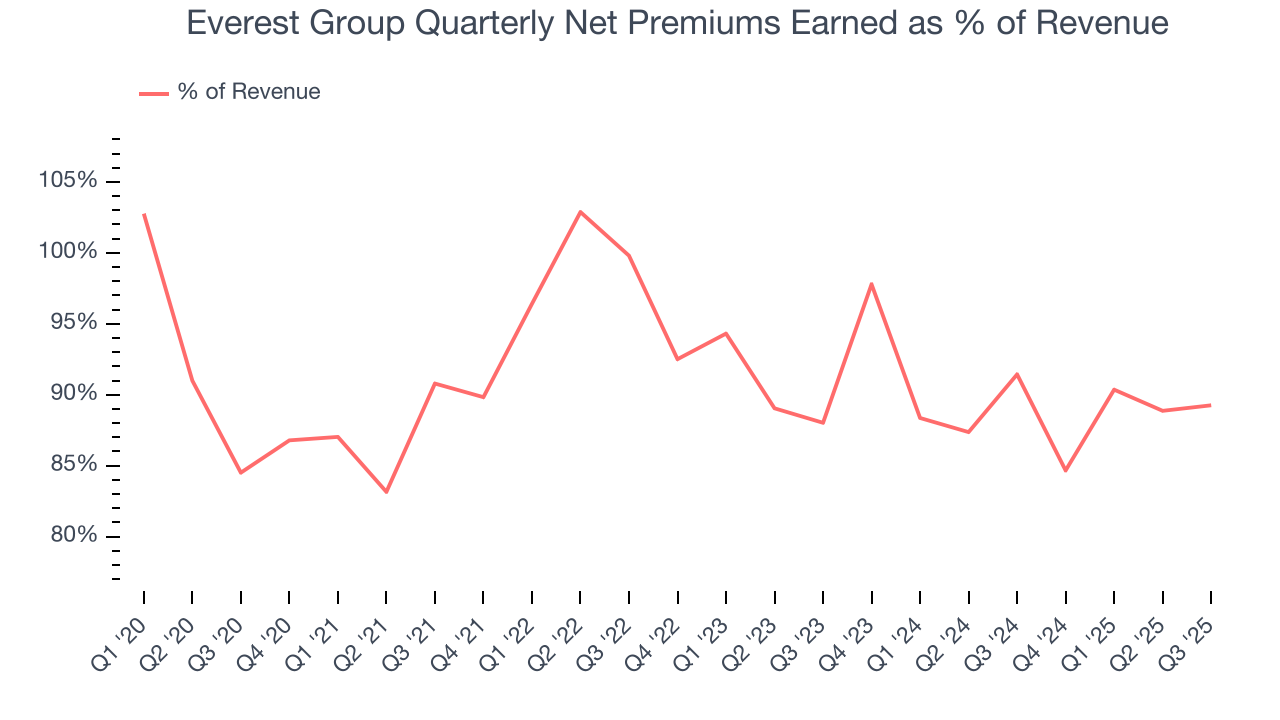 Everest Group Quarterly Net Premiums Earned as % of Revenue