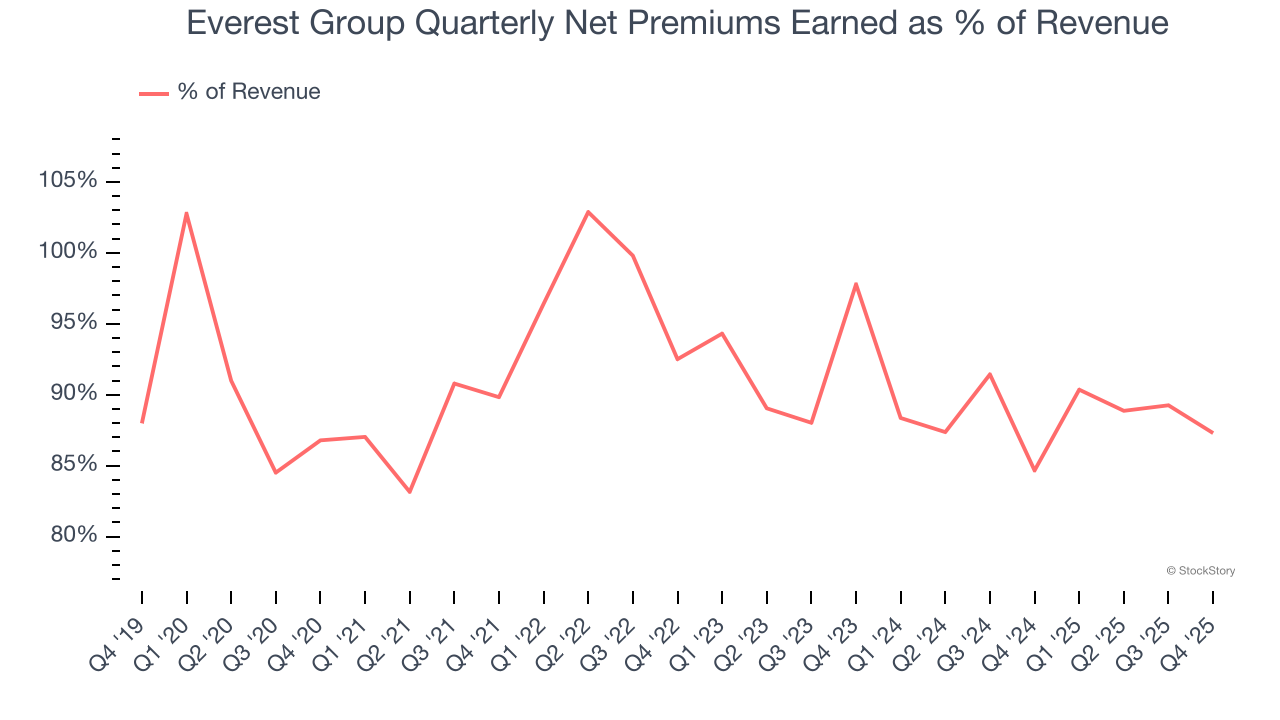 Everest Group Quarterly Net Premiums Earned as % of Revenue