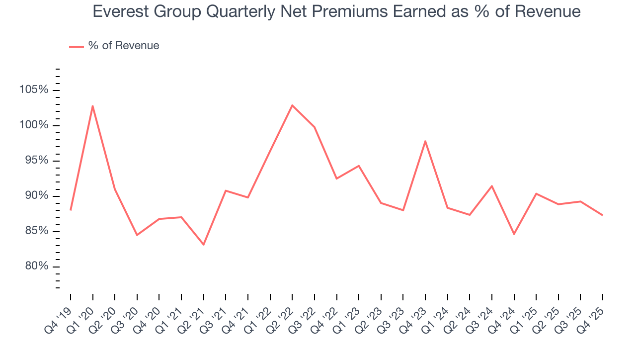 Everest Group Quarterly Net Premiums Earned as % of Revenue