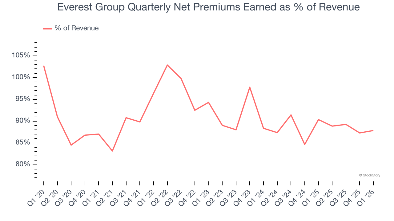 Everest Group Quarterly Net Premiums Earned as % of Revenue