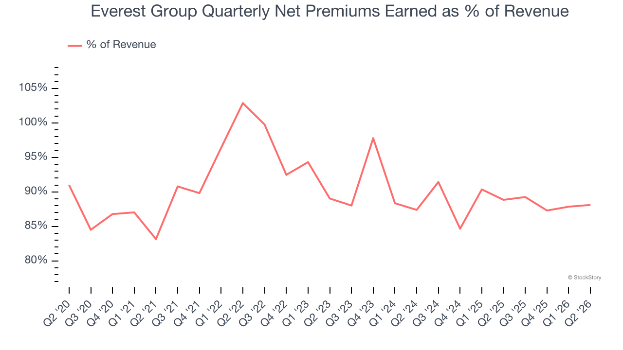 Everest Group Quarterly Net Premiums Earned as % of Revenue