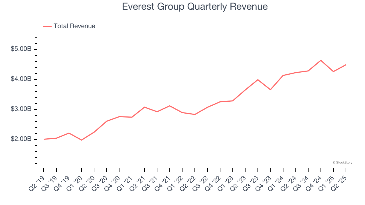 Everest Group Quarterly Revenue