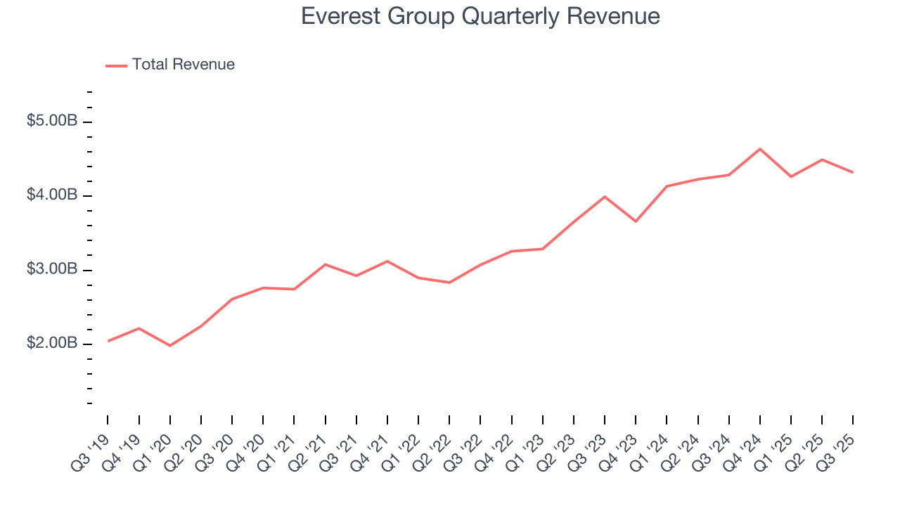 Everest Group Quarterly Revenue
