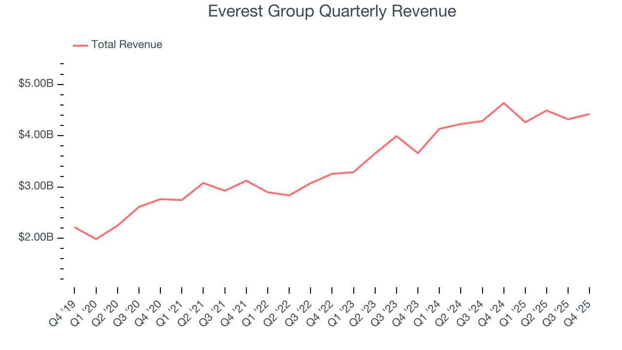 Everest Group Quarterly Revenue