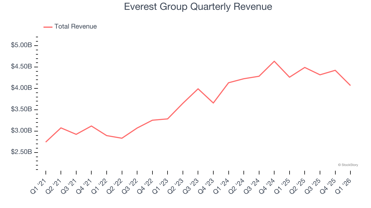 Everest Group Quarterly Revenue