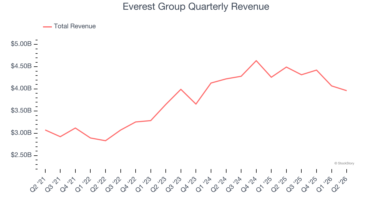 Everest Group Quarterly Revenue