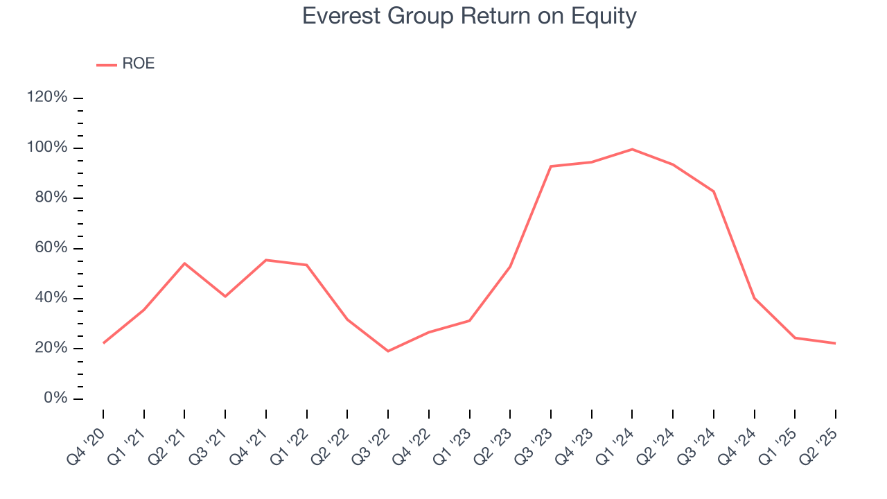 Everest Group Return on Equity