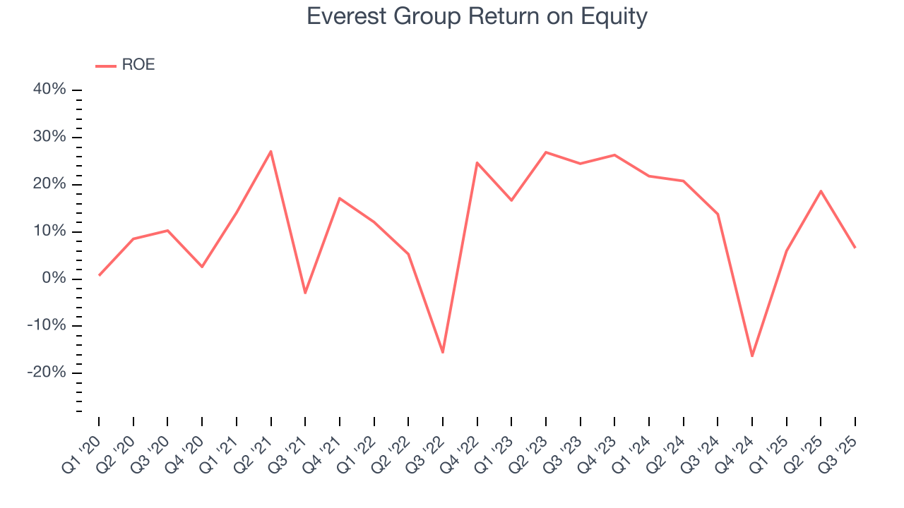 Everest Group Return on Equity