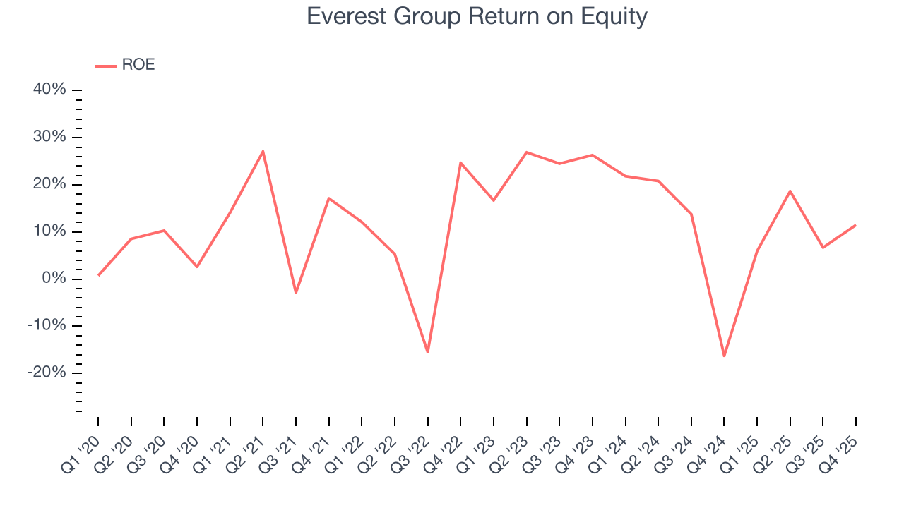 Everest Group Return on Equity
