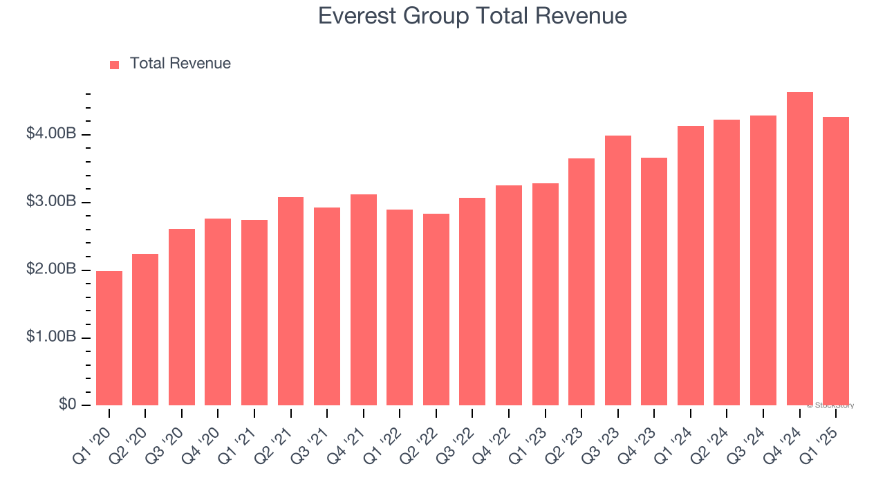 Everest Group Total Revenue