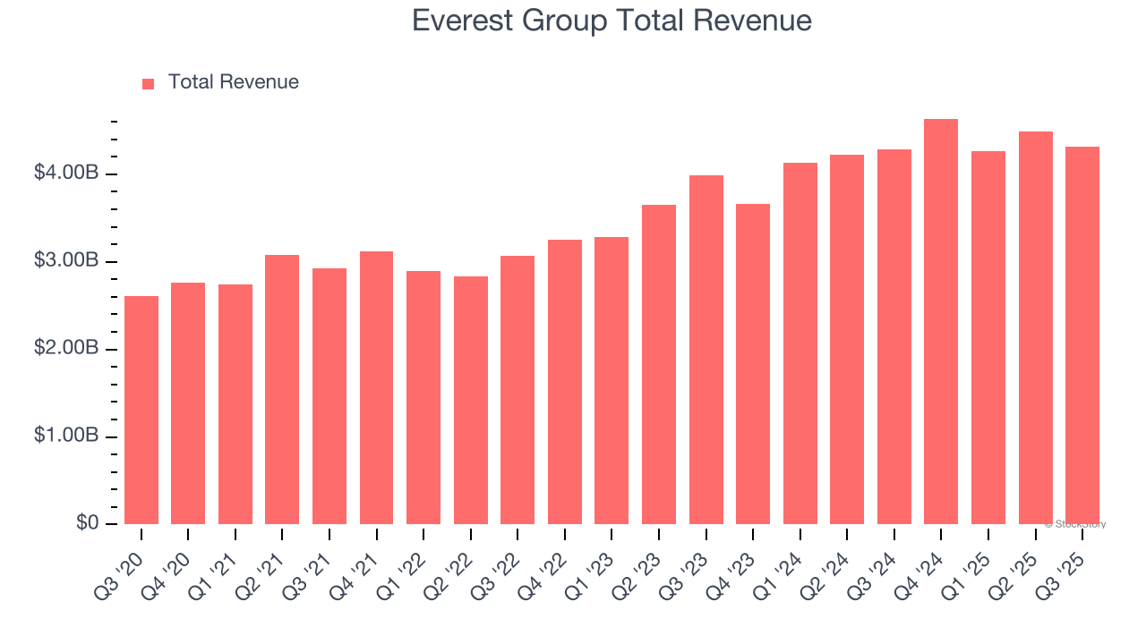 Everest Group Total Revenue