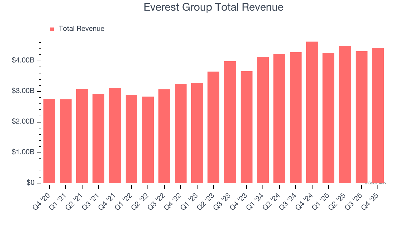 Everest Group Total Revenue