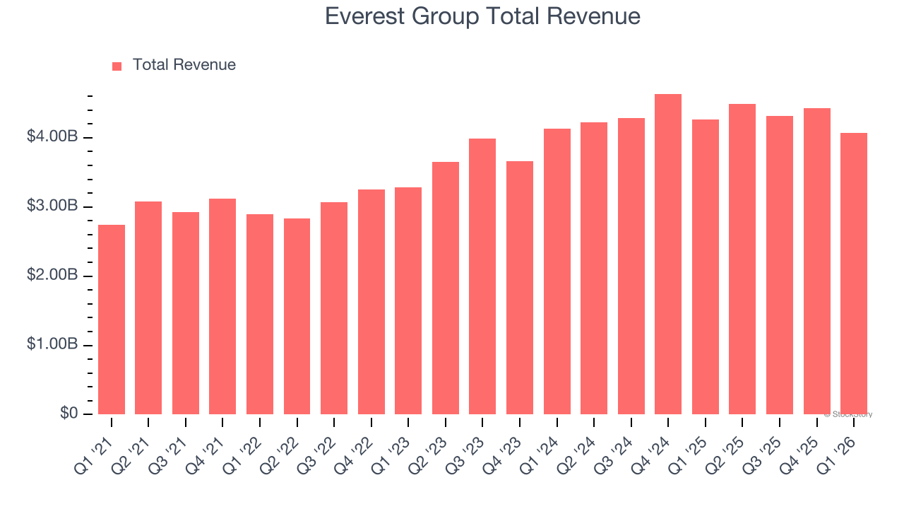 Everest Group Total Revenue