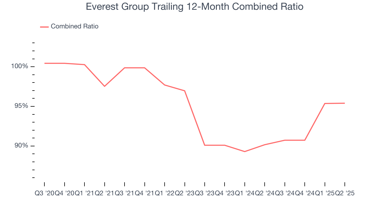Everest Group Trailing 12-Month Combined Ratio