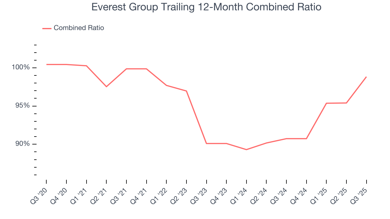 Everest Group Trailing 12-Month Combined Ratio